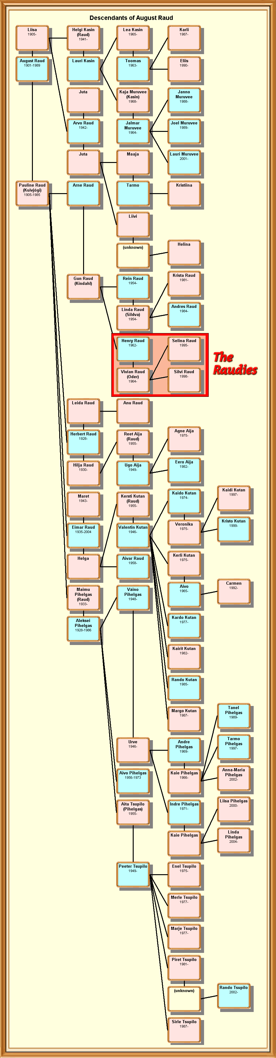 Raud Family Tree